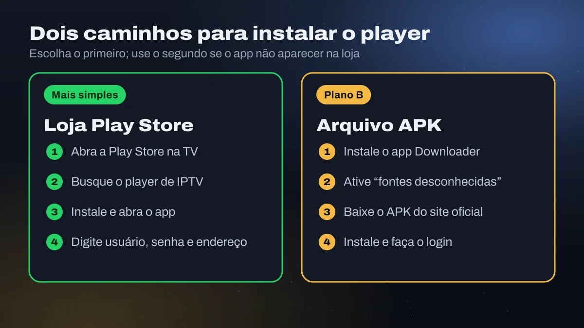 Dois cartões: instalar pela Play Store e, como plano B, instalar um arquivo APK com o Downloader