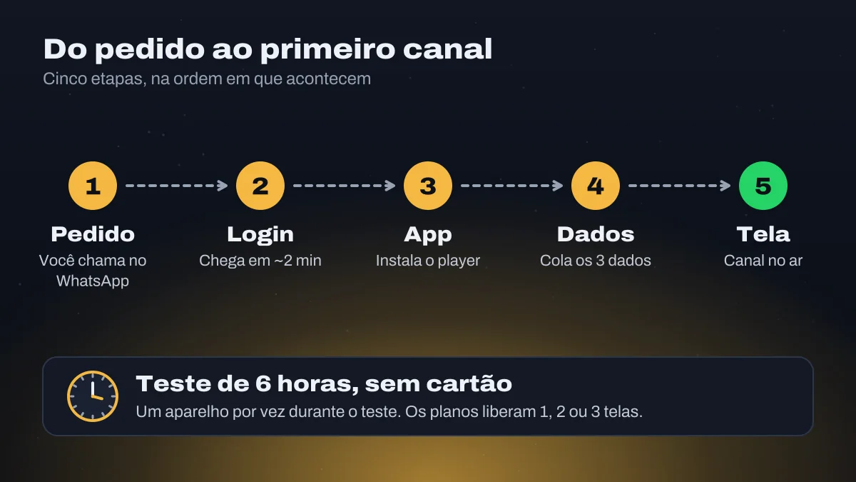 Linha com cinco etapas numeradas: pedido, login, app, dados e tela