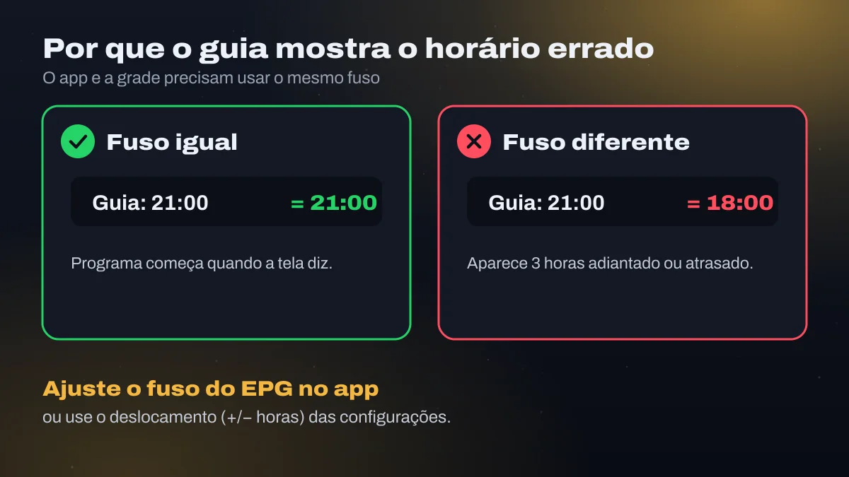 Comparação: com o mesmo fuso, o guia 21:00 aparece às 21:00; com fuso diferente, aparece 3 horas antes ou depois