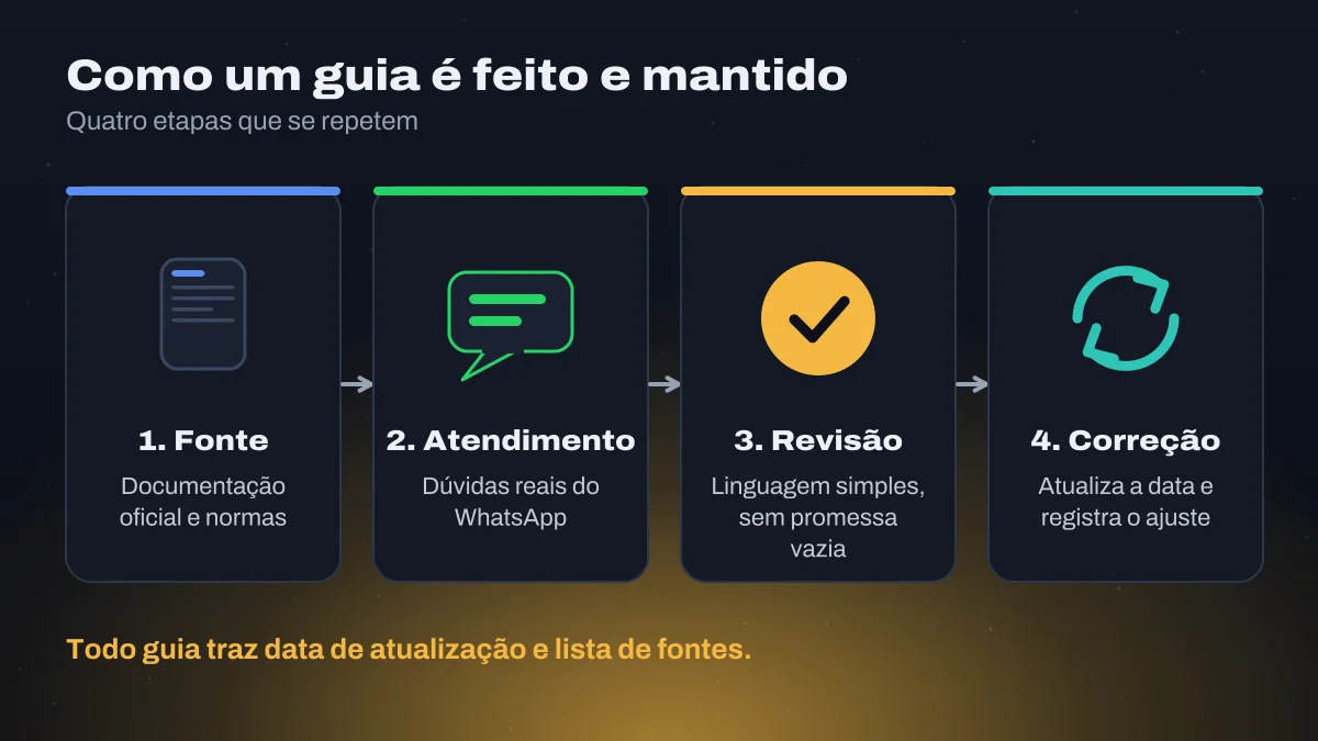Quatro etapas em sequência: fonte, atendimento, revisão e correção