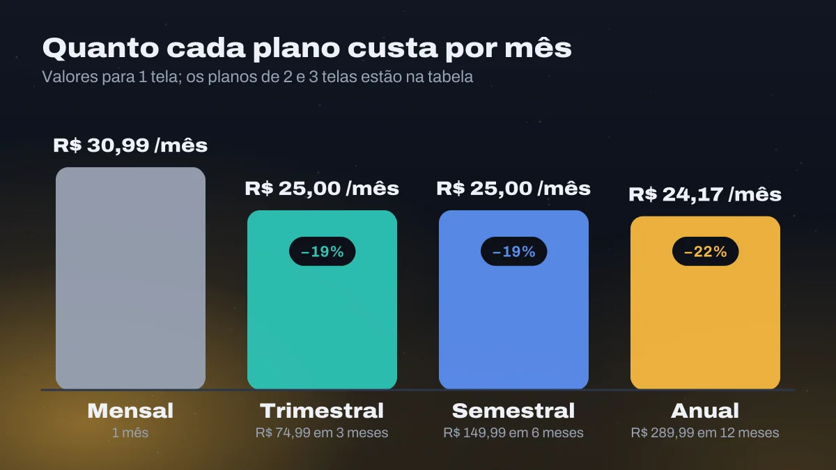 Gráfico de barras com o custo por mês de 1 tela: R$ 30,99 no mensal, R$ 25,00 no trimestral, R$ 25,00 no semestral e R$ 24,17 no anual