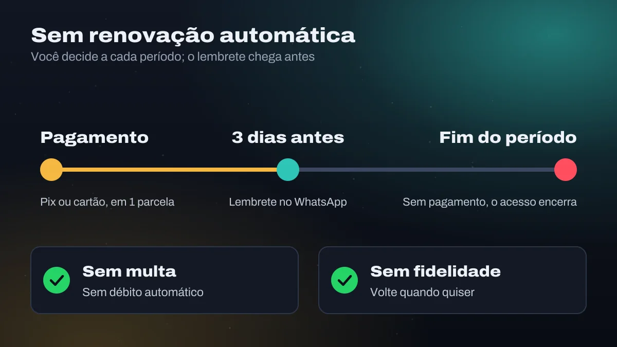 Linha do tempo: pagamento, lembrete três dias antes do fim e fim do período
