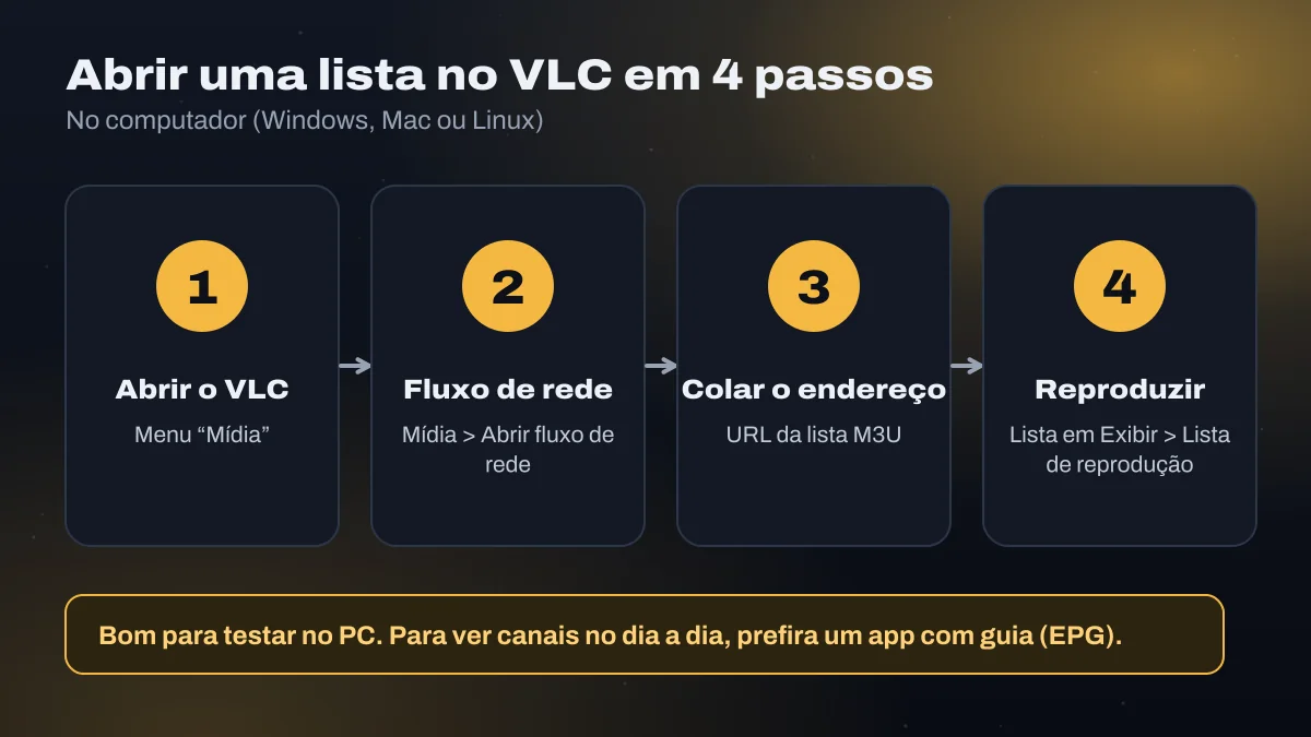 Quatro passos: abrir o VLC, abrir fluxo de rede, colar o endereço e reproduzir