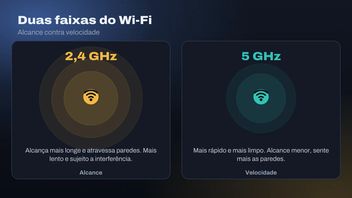 Duas áreas de cobertura: a de 2,4 GHz alcança mais longe, a de 5 GHz é mais rápida e alcança menos